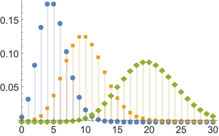 Compoundpoissondistribution Wolfram Language Documentation - Minimal Designs - Classic Retina Collection