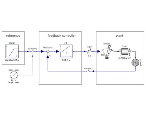 Modelica Clocked Examples Cascadecontrolleddrive Continuous System - Professional 4K Colorful Photos | Free Download