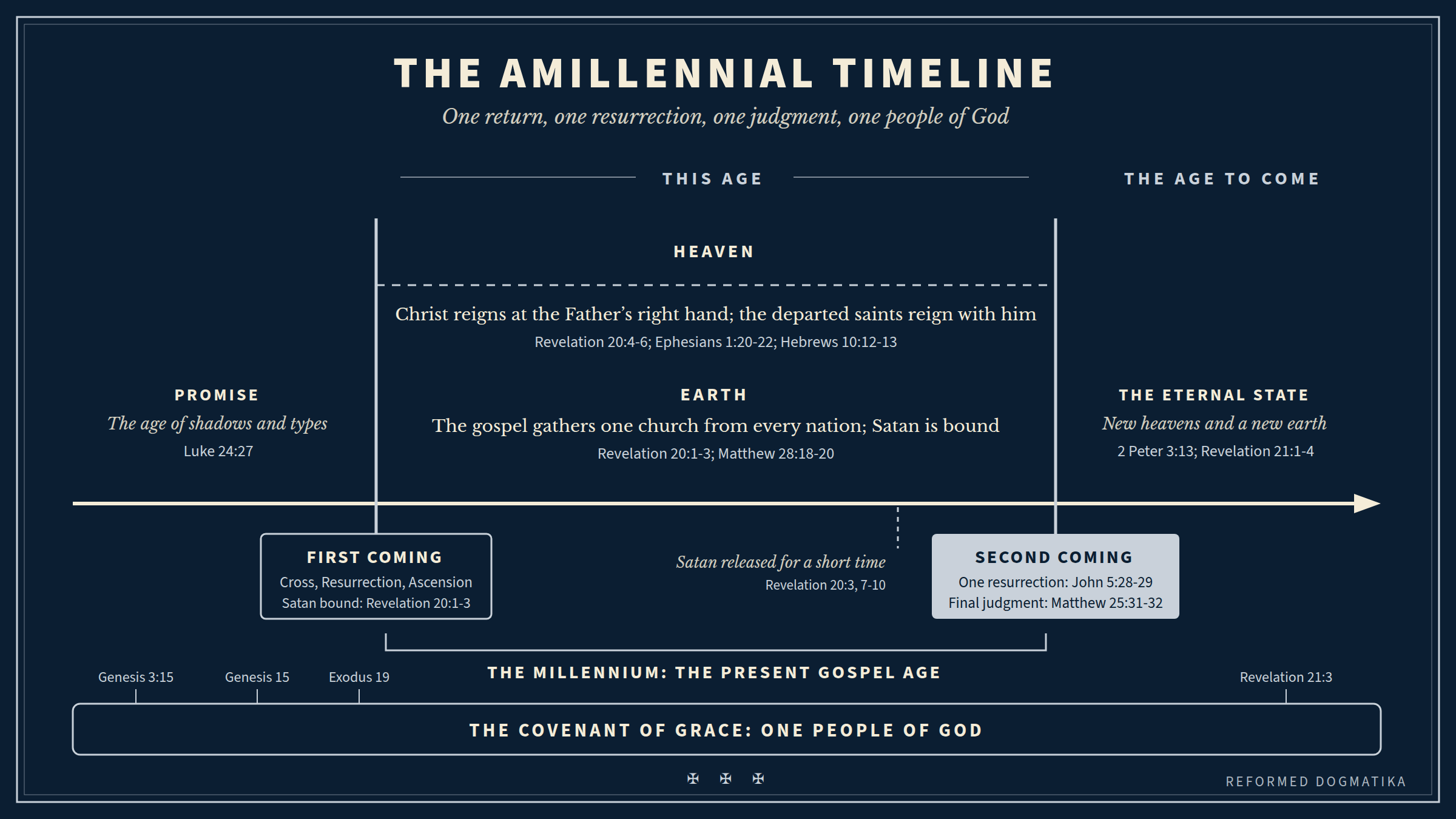 Amillennial timeline showing one return of Christ, one resurrection, one judgment, and one covenant people of God from Genesis 3:15 to the eternal state