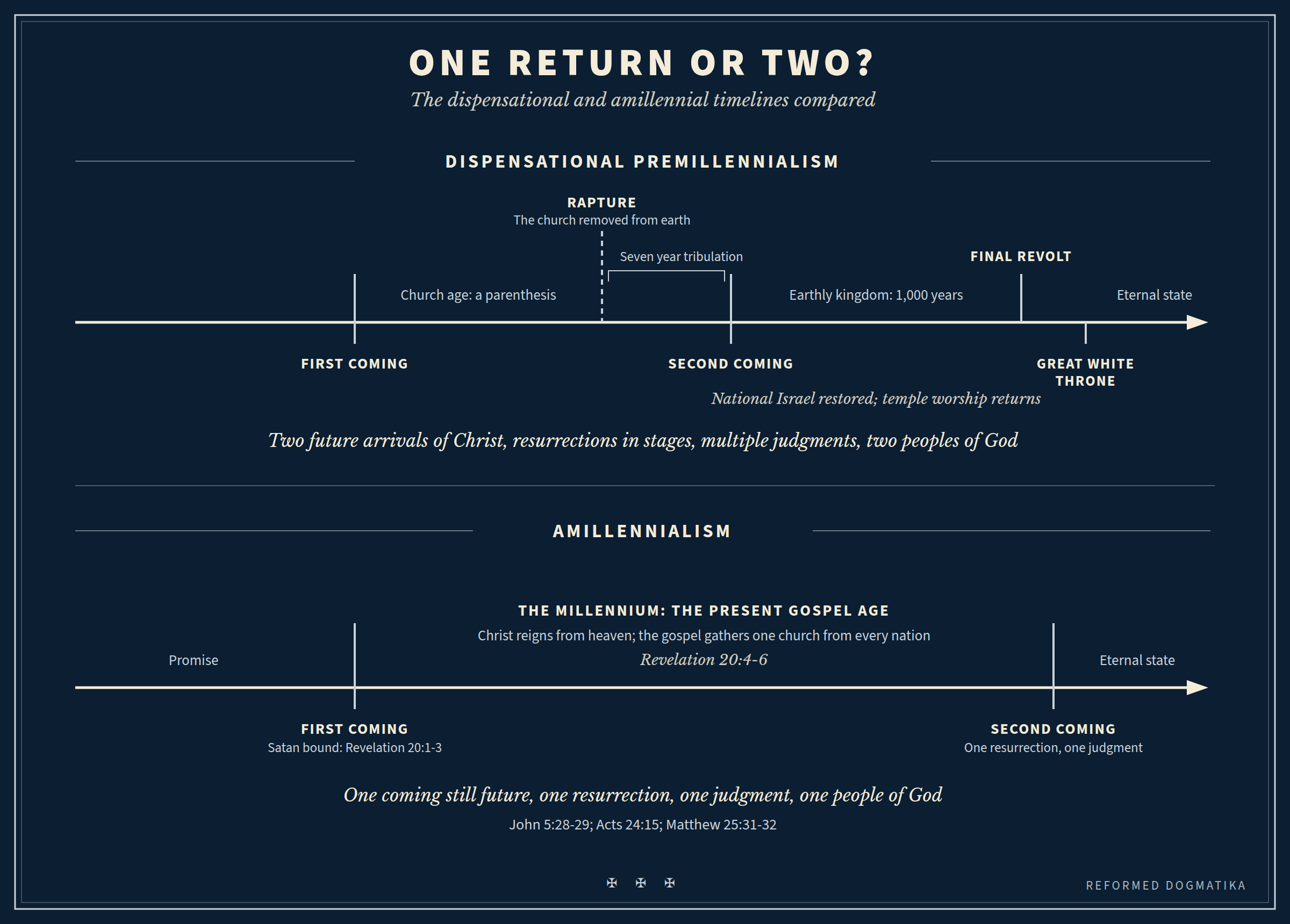 Comparison chart contrasting the dispensational premillennial timeline of two future arrivals of Christ, staged resurrections, and multiple judgments with the amillennial timeline of one return, one resurrection, and one judgment