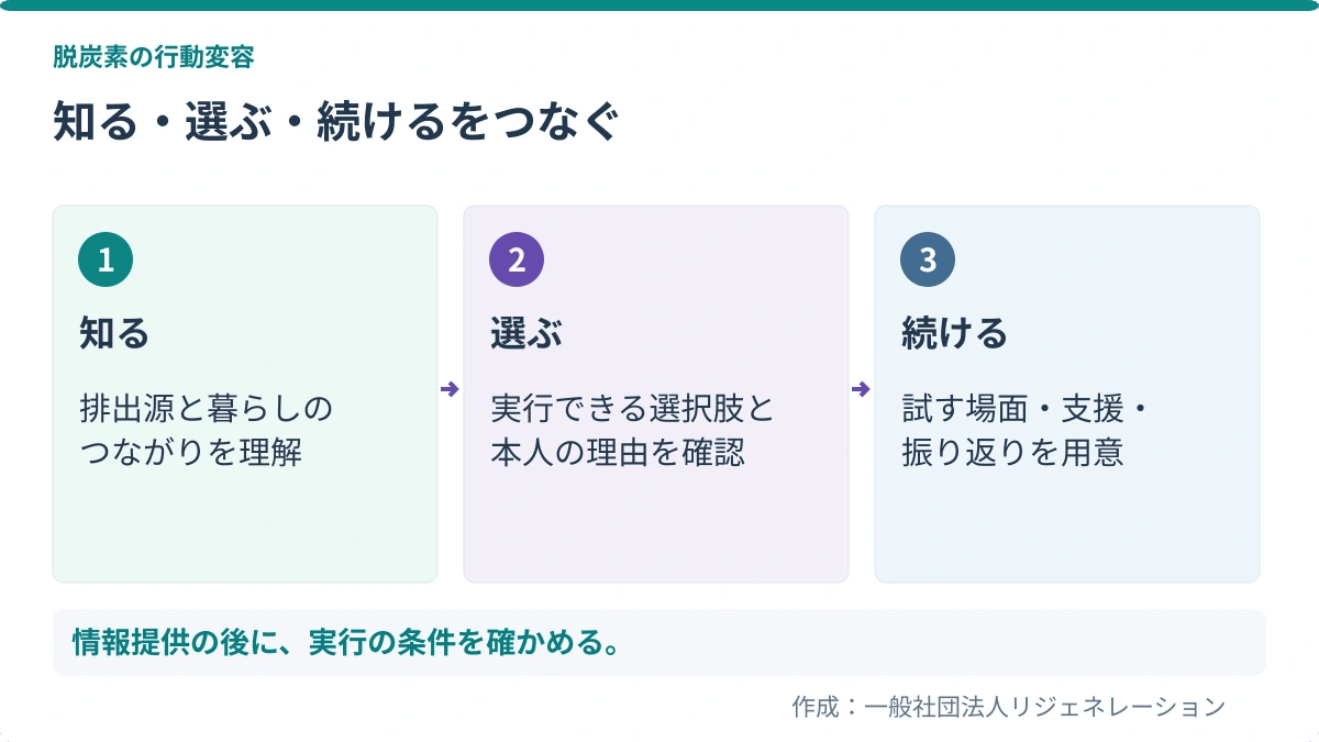 知る・選ぶ・続けるをつなぐ。知る:排出源と暮らしの、つながりを理解/選ぶ:実行できる選択肢と、本人の理由を確認/続ける:試す場面・支援・、振り返りを用意