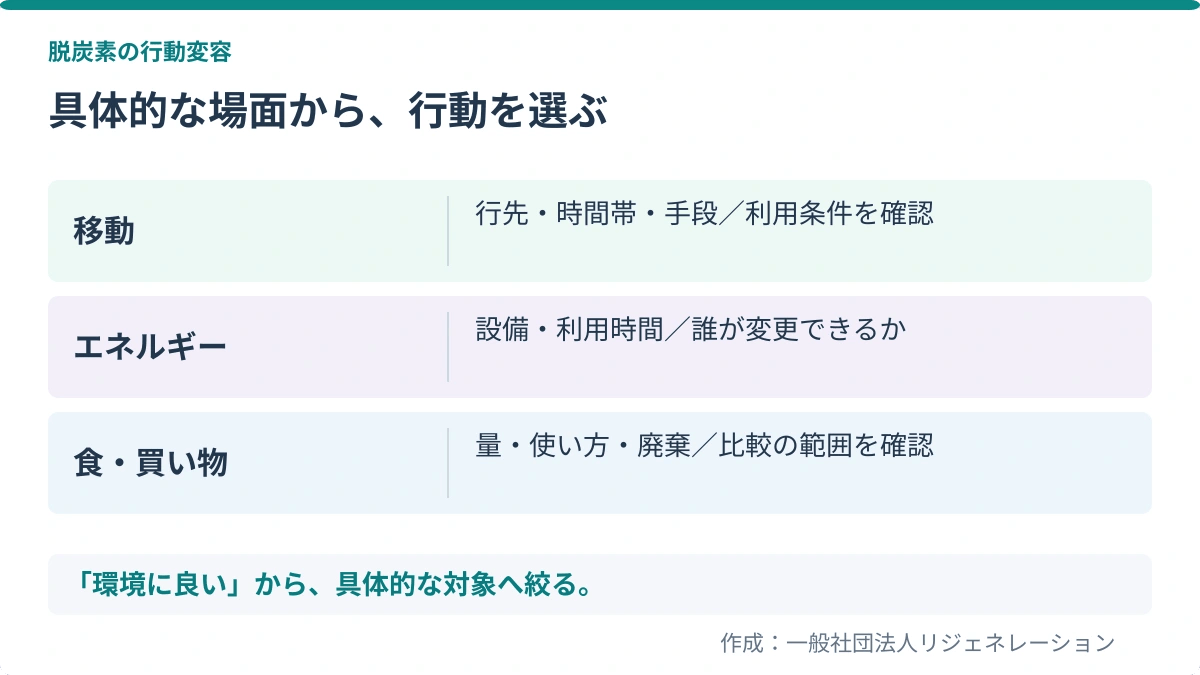 具体的な場面から、行動を選ぶ。移動:行先・時間帯・手段/利用条件を確認/エネルギー:設備・利用時間/誰が変更できるか/食・買い物:量・使い方・廃棄/比較の範囲を確認