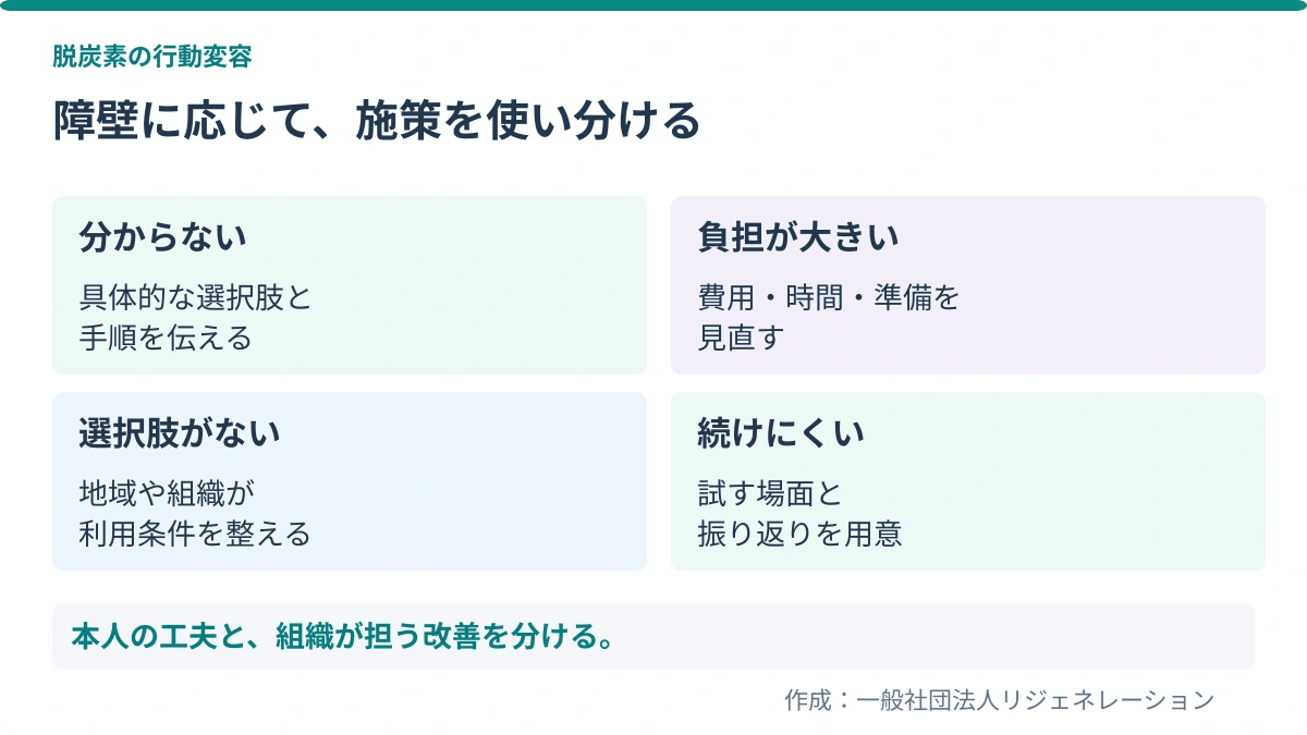 障壁に応じて、施策を使い分ける。分からない:具体的な選択肢と、手順を伝える/負担が大きい:費用・時間・準備を、見直す/選択肢がない:地域や組織が、利用条件を整える/続けにくい:試す場面と、振り返りを用意