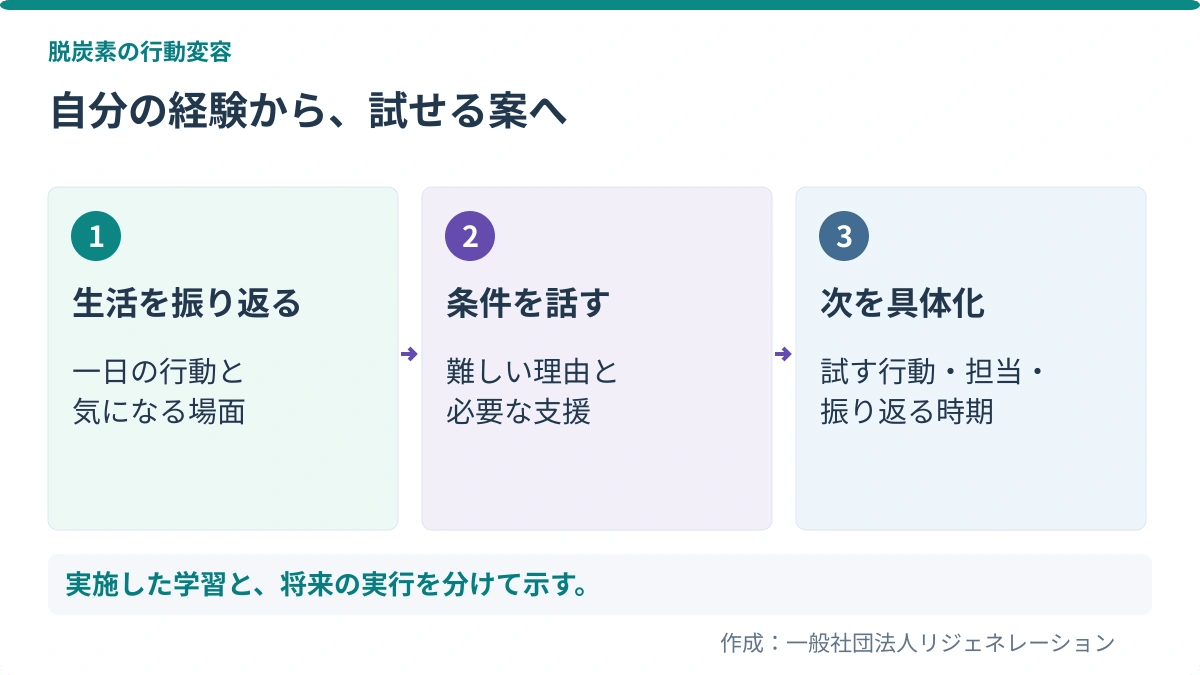 自分の経験から、試せる案へ。生活を振り返る:一日の行動と、気になる場面/条件を話す:難しい理由と、必要な支援/次を具体化:試す行動・担当・、振り返る時期