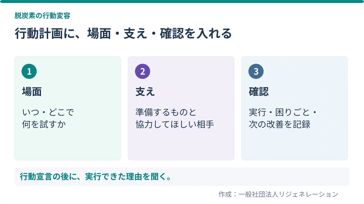 行動計画に、場面・支え・確認を入れる。場面:いつ・どこで、何を試すか/支え:準備するものと、協力してほしい相手/確認:実行・困りごと・、次の改善を記録