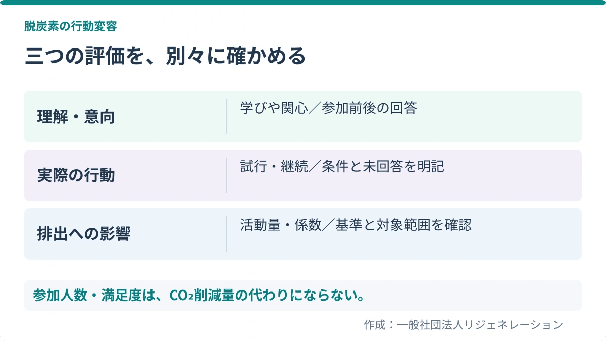 三つの評価を、別々に確かめる。理解・意向:学びや関心/参加前後の回答/実際の行動:試行・継続/条件と未回答を明記/排出への影響:活動量・係数/基準と対象範囲を確認