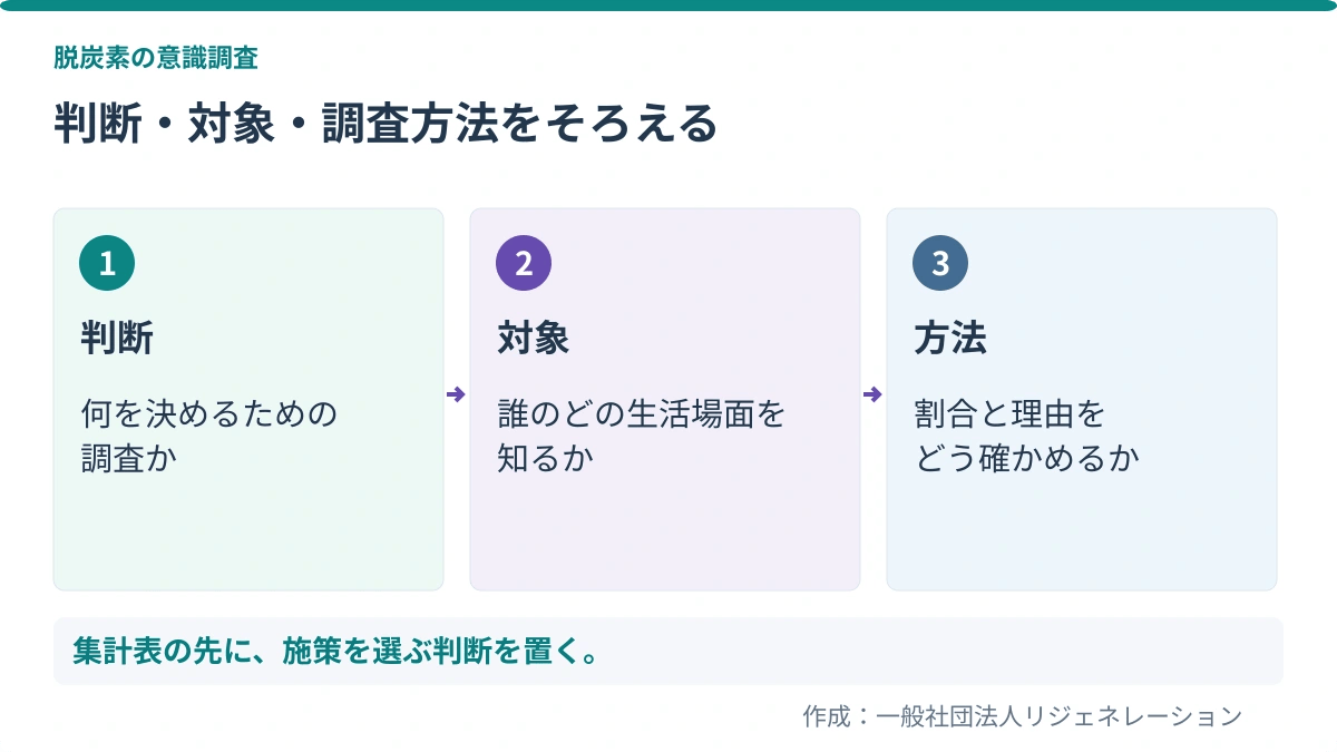 判断・対象・調査方法をそろえる。判断：何を決めるための、調査か／対象：誰のどの生活場面を、知るか／方法：割合と理由を、どう確かめるか