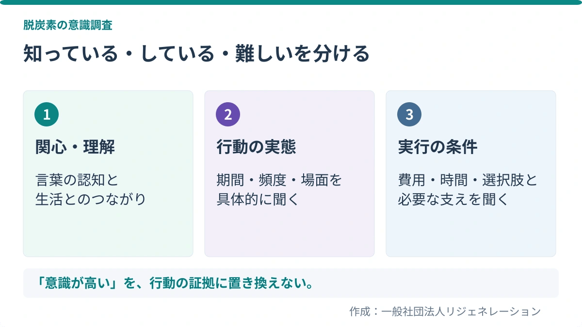 知っている・している・難しいを分ける。関心・理解：言葉の認知と、生活とのつながり／行動の実態：期間・頻度・場面を、具体的に聞く／実行の条件：費用・時間・選択肢と、必要な支えを聞く