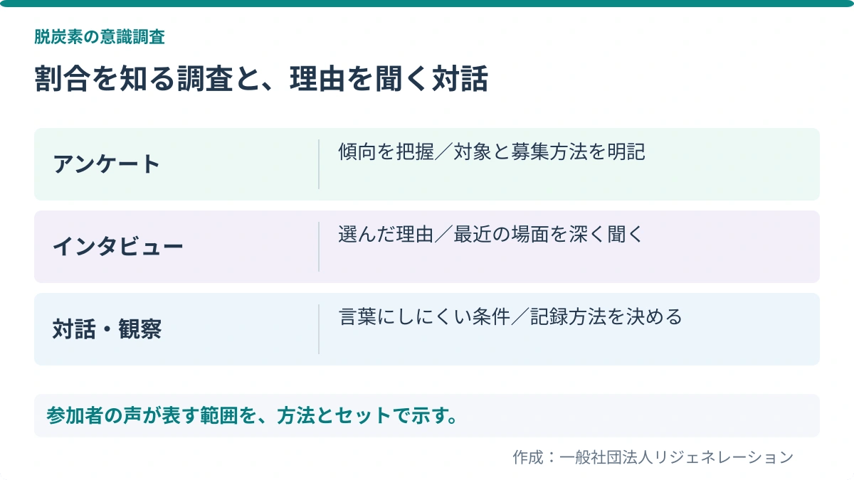 割合を知る調査と、理由を聞く対話。アンケート：傾向を把握／対象と募集方法を明記／インタビュー：選んだ理由／最近の場面を深く聞く／対話・観察：言葉にしにくい条件／記録方法を決める