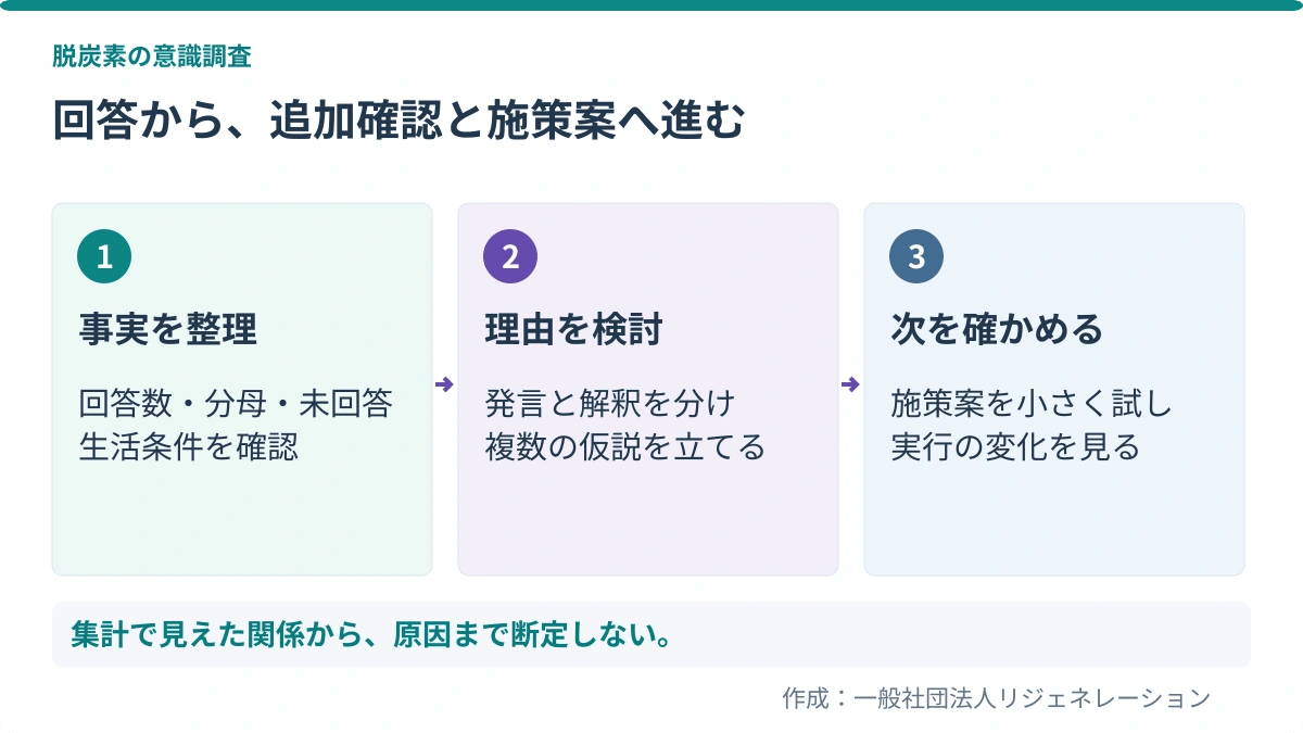 回答から、追加確認と施策案へ進む。事実を整理：回答数・分母・未回答、生活条件を確認／理由を検討：発言と解釈を分け、複数の仮説を立てる／次を確かめる：施策案を小さく試し、実行の変化を見る