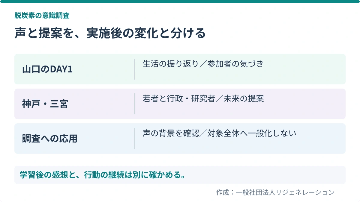声と提案を、実施後の変化と分ける。山口のDAY1：生活の振り返り／参加者の気づき／神戸・三宮：若者と行政・研究者／未来の提案／調査への応用：声の背景を確認／対象全体へ一般化しない