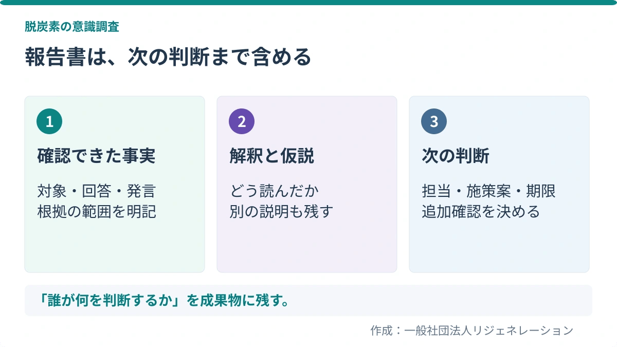 報告書は、次の判断まで含める。確認できた事実：対象・回答・発言、根拠の範囲を明記／解釈と仮説：どう読んだか、別の説明も残す／次の判断：担当・施策案・期限、追加確認を決める