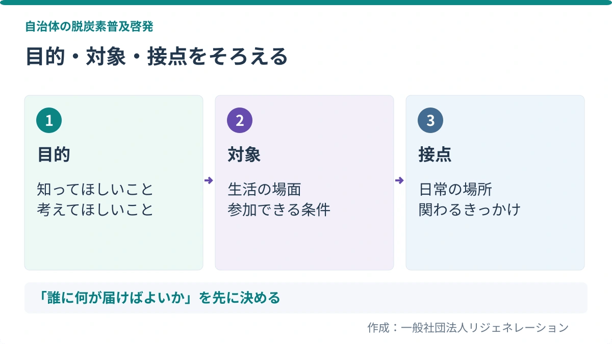 目的・対象・接点をそろえる。目的:知ってほしいこと、考えてほしいこと/対象:生活の場面、参加できる条件/接点:日常の場所、関わるきっかけ