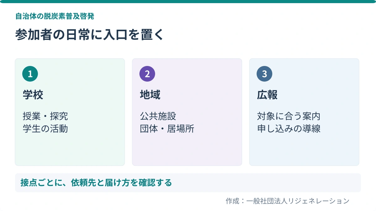 参加者の日常に入口を置く。学校:授業・探究、学生の活動/地域:公共施設、団体・居場所/広報:対象に合う案内、申し込みの導線