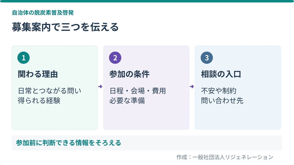 募集案内で三つを伝える。関わる理由:日常とつながる問い、得られる経験/参加の条件:日程・会場・費用、必要な準備/相談の入口:不安や制約、問い合わせ先