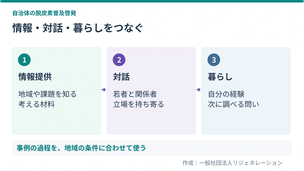 情報・対話・暮らしをつなぐ。情報提供:地域や課題を知る、考える材料/対話:若者と関係者、立場を持ち寄る/暮らし:自分の経験、次に調べる問い