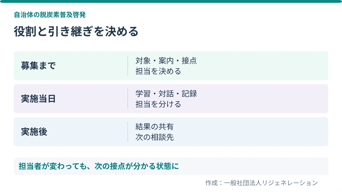 役割と引き継ぎを決める。募集まで:対象・案内・接点、担当を決める/実施当日:学習・対話・記録、担当を分ける/実施後:結果の共有、次の相談先