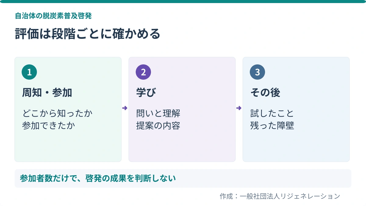 評価は段階ごとに確かめる。周知・参加:どこから知ったか、参加できたか/学び:問いと理解、提案の内容/その後:試したこと、残った障壁