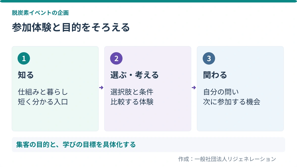 参加体験と目的をそろえる。知る：仕組みと暮らし、短く分かる入口／選ぶ・考える：選択肢と条件、比較する体験／関わる：自分の問い、次に参加する機会