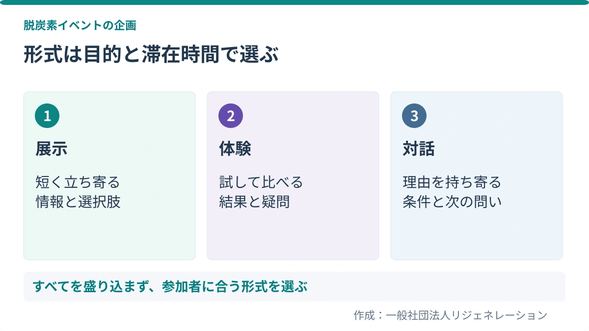 形式は目的と滞在時間で選ぶ。展示：短く立ち寄る、情報と選択肢／体験：試して比べる、結果と疑問／対話：理由を持ち寄る、条件と次の問い