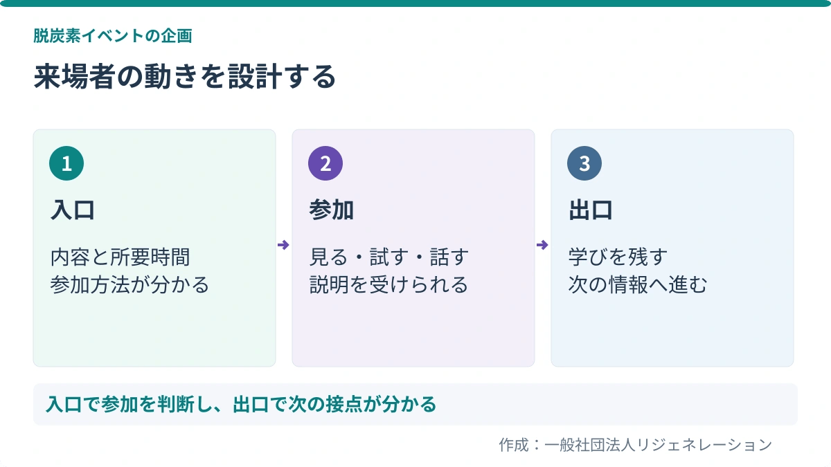 来場者の動きを設計する。入口：内容と所要時間、参加方法が分かる／参加：見る・試す・話す、説明を受けられる／出口：学びを残す、次の情報へ進む