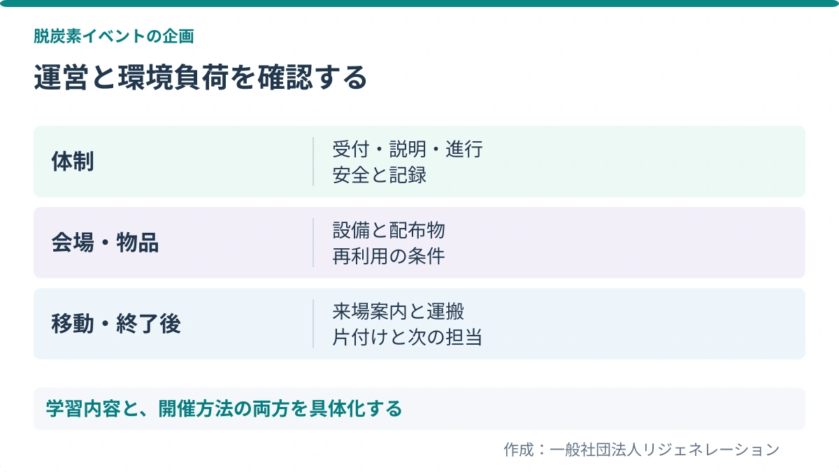 運営と環境負荷を確認する。体制：受付・説明・進行、安全と記録／会場・物品：設備と配布物、再利用の条件／移動・終了後：来場案内と運搬、片付けと次の担当