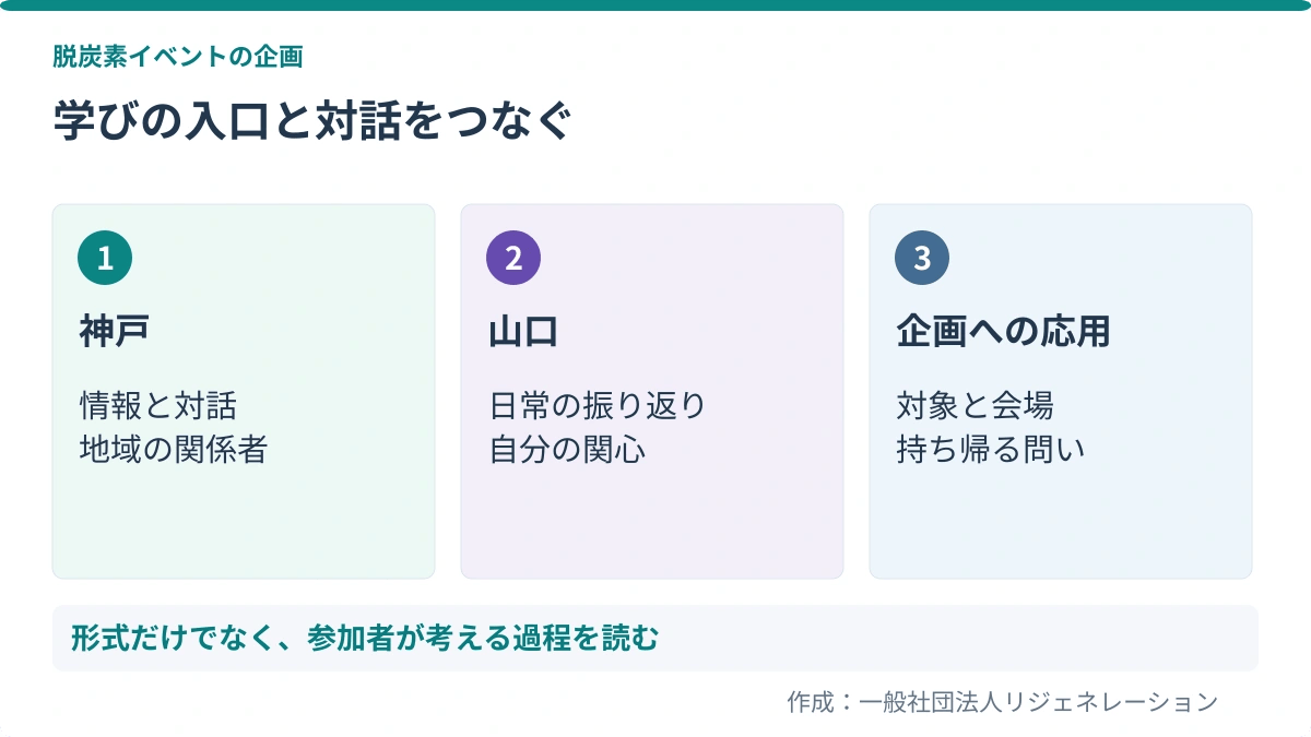 学びの入口と対話をつなぐ。神戸：情報と対話、地域の関係者／山口：日常の振り返り、自分の関心／企画への応用：対象と会場、持ち帰る問い