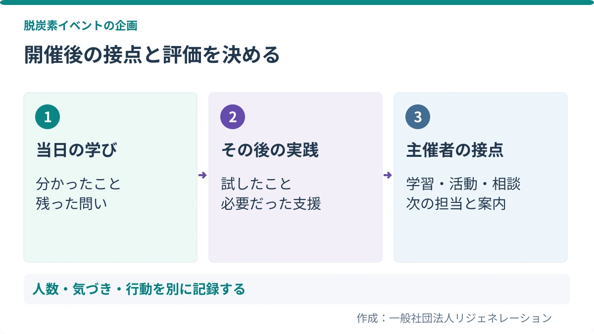 開催後の接点と評価を決める。当日の学び：分かったこと、残った問い／その後の実践：試したこと、必要だった支援／主催者の接点：学習・活動・相談、次の担当と案内
