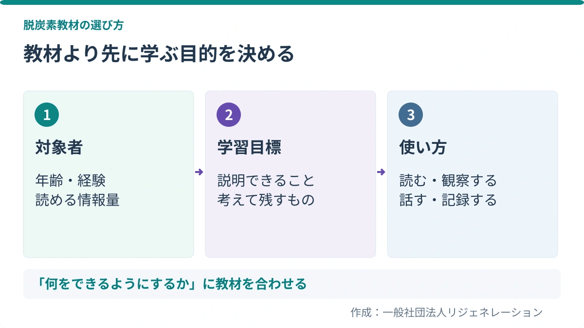 教材より先に学ぶ目的を決める。対象者:年齢・経験、読める情報量/学習目標:説明できること、考えて残すもの/使い方:読む・観察する、話す・記録する