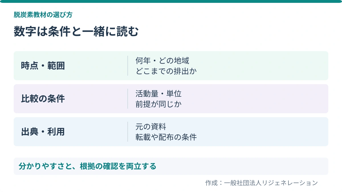 数字は条件と一緒に読む。時点・範囲:何年・どの地域、どこまでの排出か/比較の条件:活動量・単位、前提が同じか/出典・利用:元の資料、転載や配布の条件