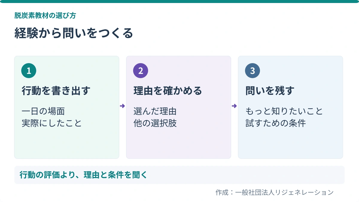 経験から問いをつくる。行動を書き出す:一日の場面、実際にしたこと/理由を確かめる:選んだ理由、他の選択肢/問いを残す:もっと知りたいこと、試すための条件