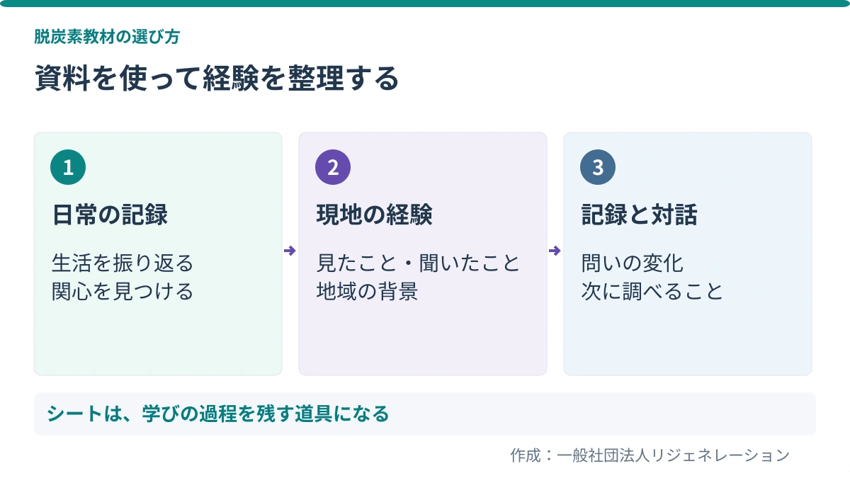 資料を使って経験を整理する。日常の記録:生活を振り返る、関心を見つける/現地の経験:見たこと・聞いたこと、地域の背景/記録と対話:問いの変化、次に調べること