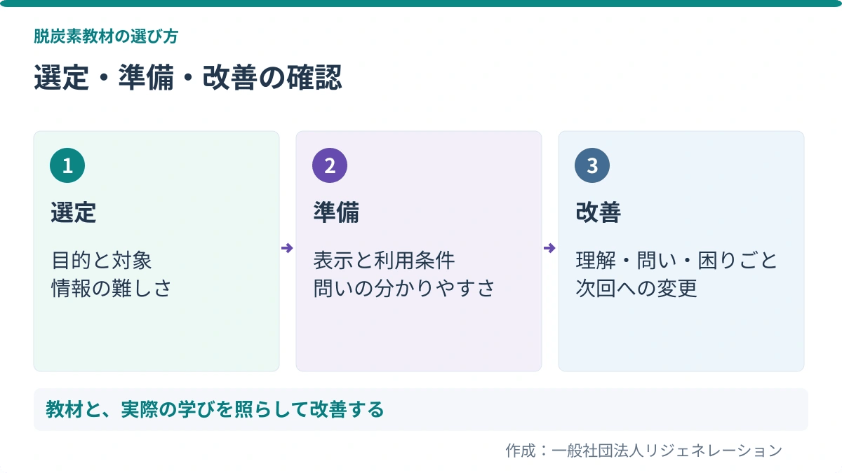 選定・準備・改善の確認。選定:目的と対象、情報の難しさ/準備:表示と利用条件、問いの分かりやすさ/改善:理解・問い・困りごと、次回への変更