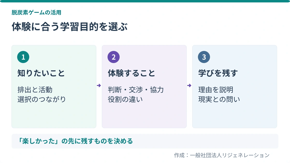 体験に合う学習目的を選ぶ。知りたいこと：排出と活動、選択のつながり／体験すること：判断・交渉・協力、役割の違い／学びを残す：理由を説明、現実との問い