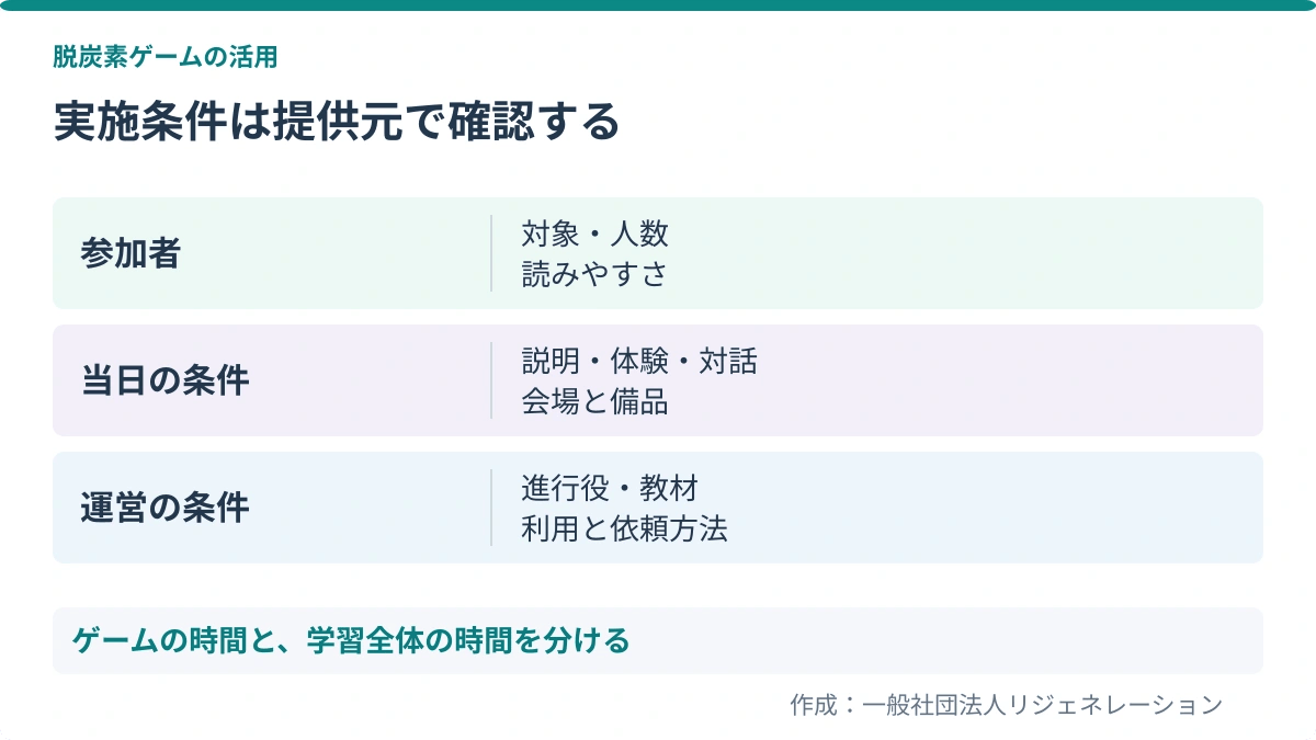 実施条件は提供元で確認する。参加者：対象・人数、読みやすさ／当日の条件：説明・体験・対話、会場と備品／運営の条件：進行役・教材、利用と依頼方法