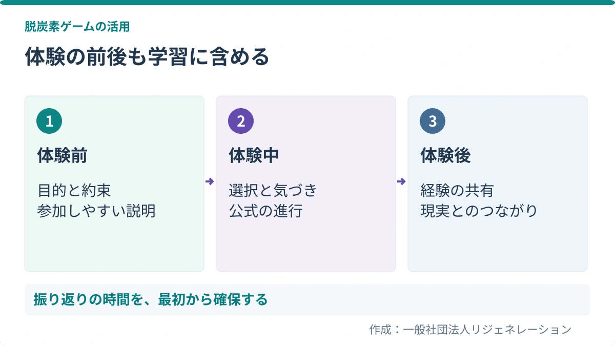 体験の前後も学習に含める。体験前：目的と約束、参加しやすい説明／体験中：選択と気づき、公式の進行／体験後：経験の共有、現実とのつながり
