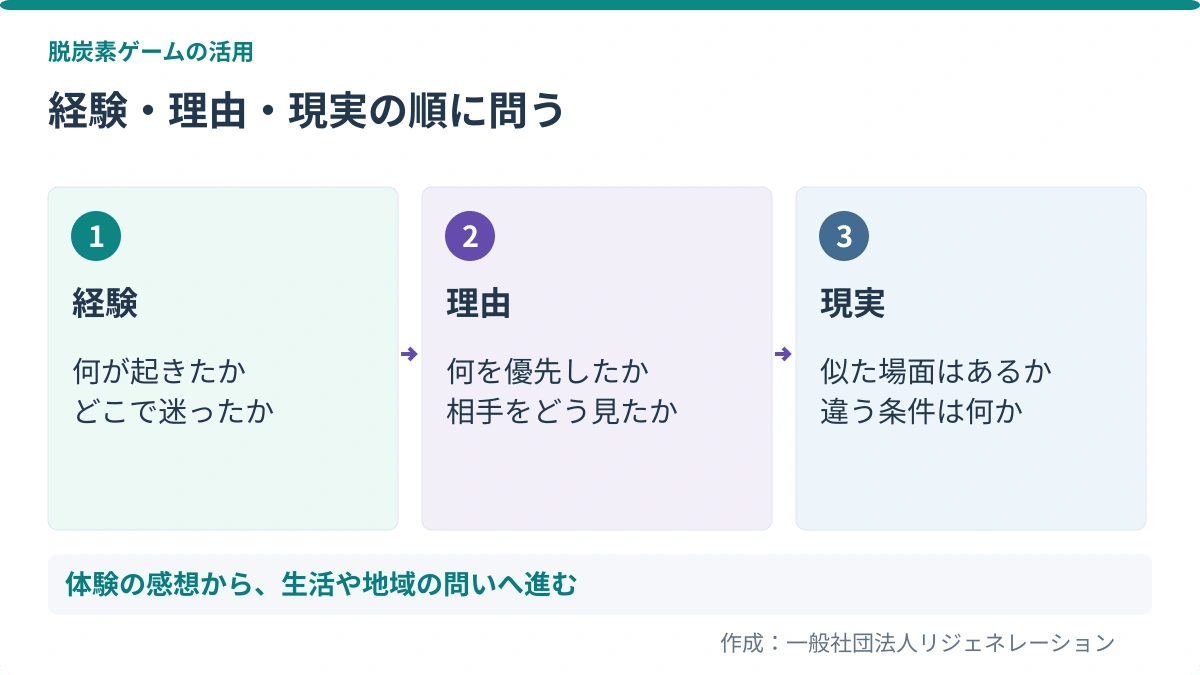 経験・理由・現実の順に問う。経験：何が起きたか、どこで迷ったか／理由：何を優先したか、相手をどう見たか／現実：似た場面はあるか、違う条件は何か