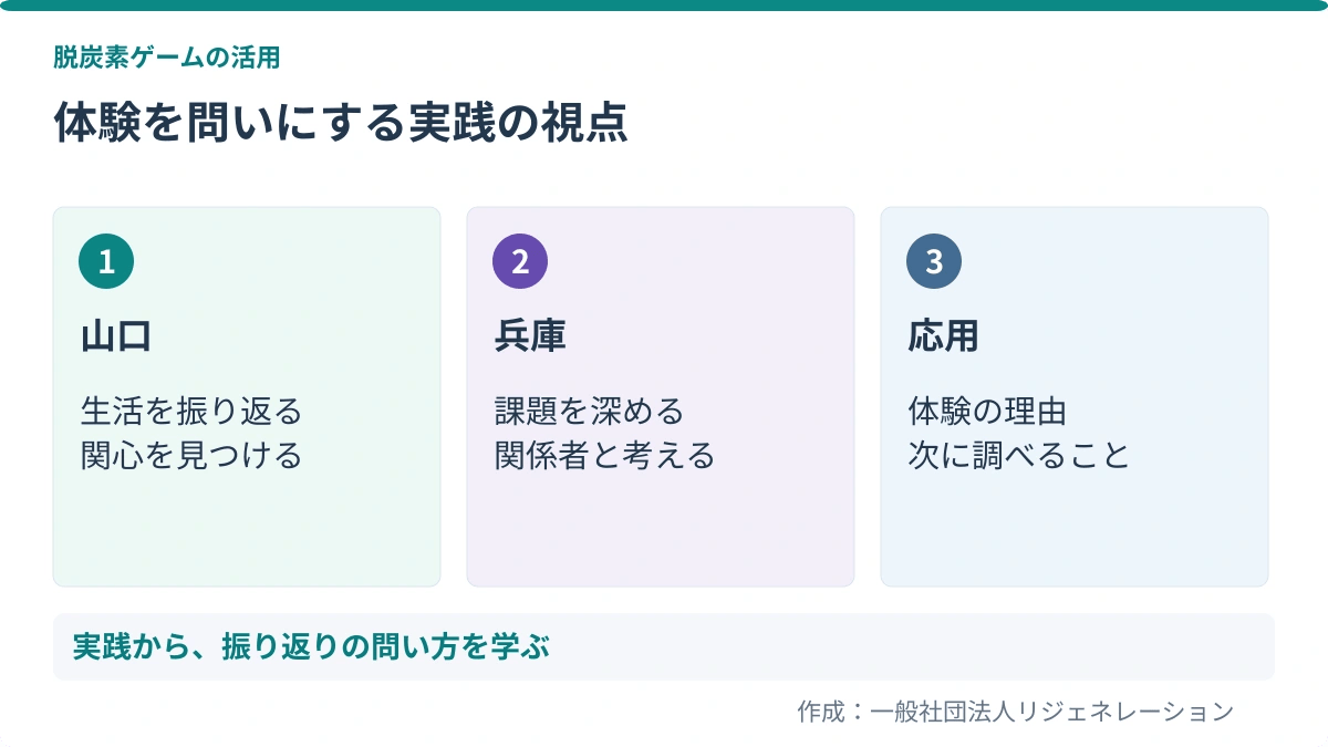 体験を問いにする実践の視点。山口：生活を振り返る、関心を見つける／兵庫：課題を深める、関係者と考える／応用：体験の理由、次に調べること