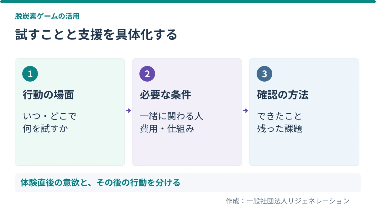 試すことと支援を具体化する。行動の場面：いつ・どこで、何を試すか／必要な条件：一緒に関わる人、費用・仕組み／確認の方法：できたこと、残った課題