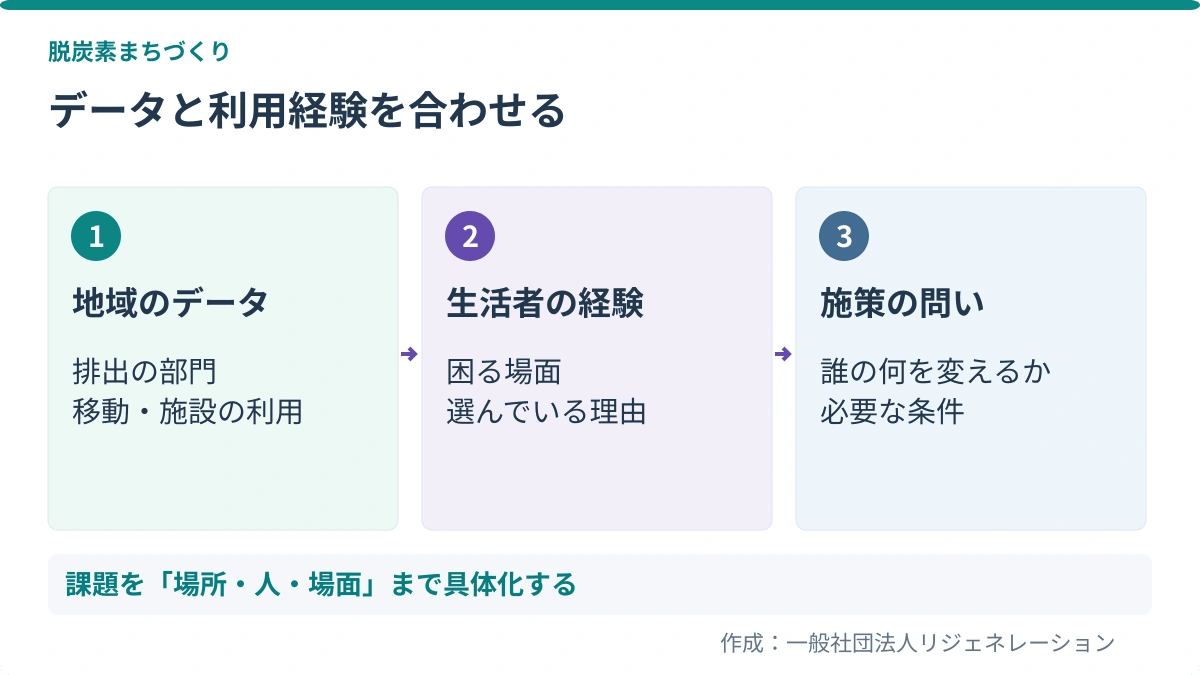 データと利用経験を合わせる。地域のデータ:排出の部門、移動・施設の利用/生活者の経験:困る場面、選んでいる理由/施策の問い:誰の何を変えるか、必要な条件