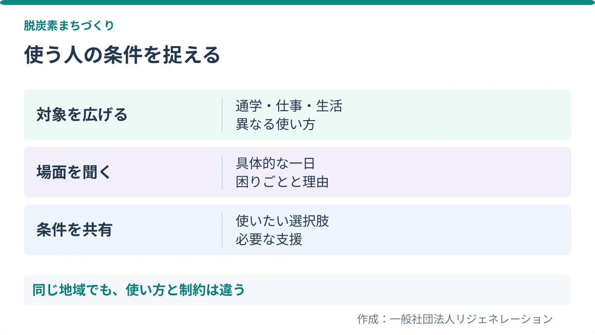 使う人の条件を捉える。対象を広げる:通学・仕事・生活、異なる使い方/場面を聞く:具体的な一日、困りごとと理由/条件を共有:使いたい選択肢、必要な支援