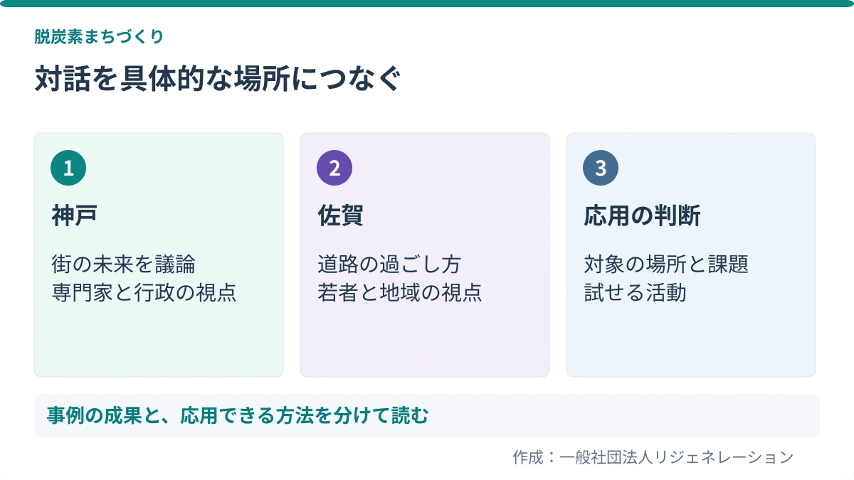 対話を具体的な場所につなぐ。神戸:街の未来を議論、専門家と行政の視点/佐賀:道路の過ごし方、若者と地域の視点/応用の判断:対象の場所と課題、試せる活動