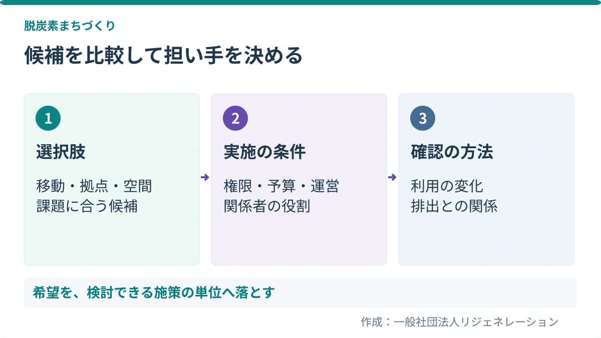 候補を比較して担い手を決める。選択肢:移動・拠点・空間、課題に合う候補/実施の条件:権限・予算・運営、関係者の役割/確認の方法:利用の変化、排出との関係