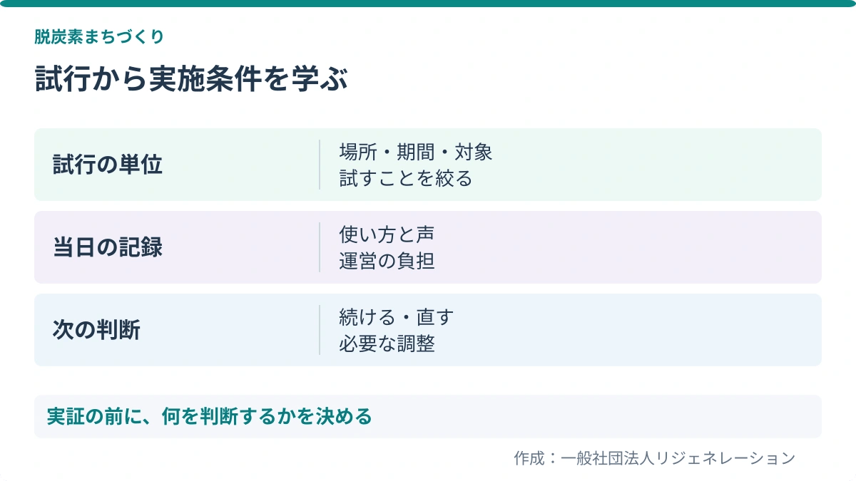 試行から実施条件を学ぶ。試行の単位:場所・期間・対象、試すことを絞る/当日の記録:使い方と声、運営の負担/次の判断:続ける・直す、必要な調整