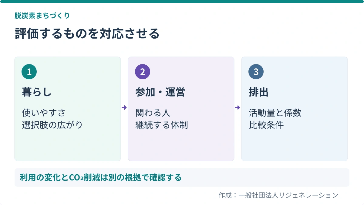 評価するものを対応させる。暮らし:使いやすさ、選択肢の広がり/参加・運営:関わる人、継続する体制/排出:活動量と係数、比較条件