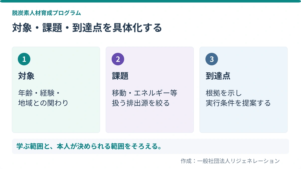 対象・課題・到達点を具体化する。対象：年齢・経験・、地域との関わり／課題：移動・エネルギー等、扱う排出源を絞る／到達点：根拠を示し、実行条件を提案する