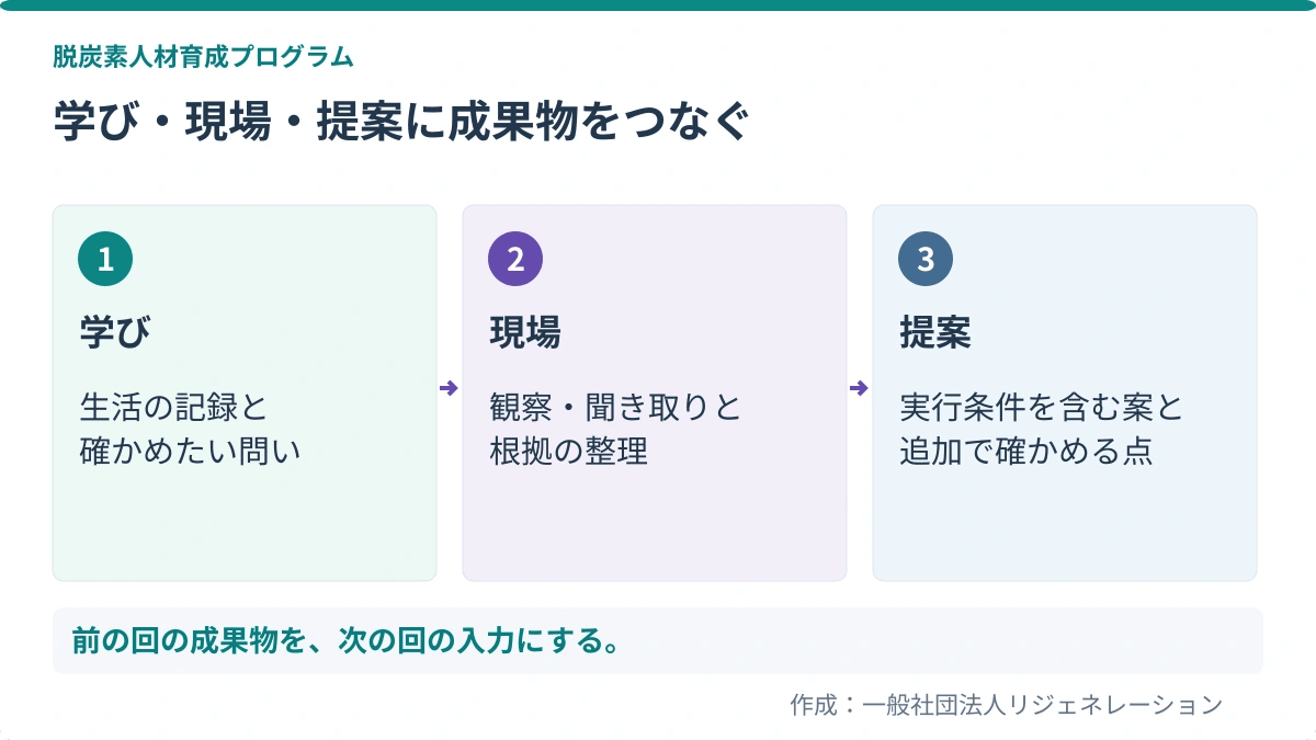 学び・現場・提案に成果物をつなぐ。学び：生活の記録と、確かめたい問い／現場：観察・聞き取りと、根拠の整理／提案：実行条件を含む案と、追加で確かめる点