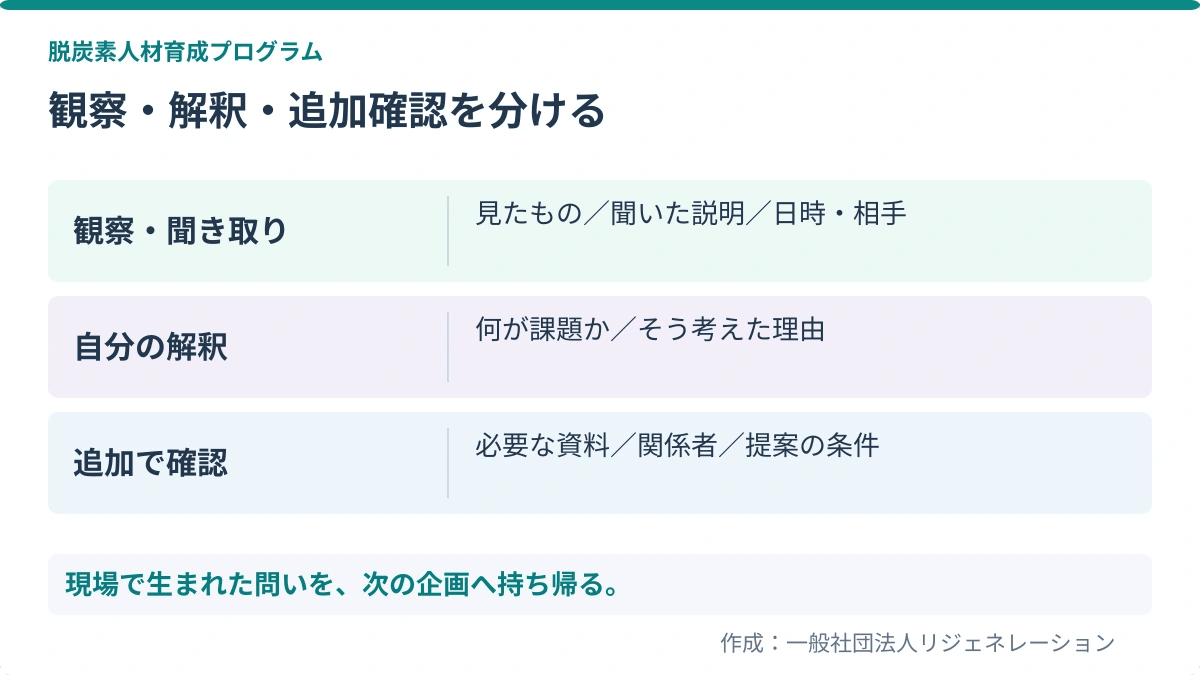 観察・解釈・追加確認を分ける。観察・聞き取り：見たもの／聞いた説明／日時・相手／自分の解釈：何が課題か／そう考えた理由／追加で確認：必要な資料／関係者／提案の条件