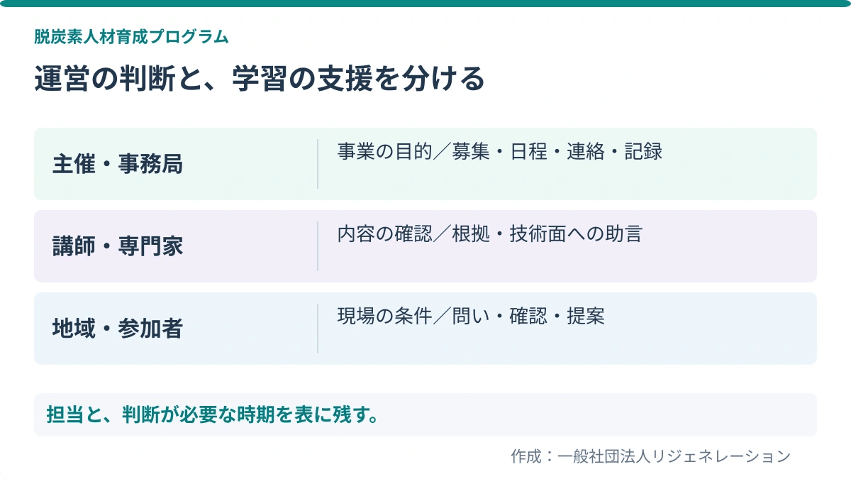 運営の判断と、学習の支援を分ける。主催・事務局：事業の目的／募集・日程・連絡・記録／講師・専門家：内容の確認／根拠・技術面への助言／地域・参加者：現場の条件／問い・確認・提案