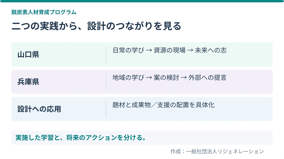 二つの実践から、設計のつながりを見る。山口県：日常の学び → 資源の現場 → 未来への志／兵庫県：地域の学び → 案の検討 → 外部への提言／設計への応用：題材と成果物／支援の配置を具体化
